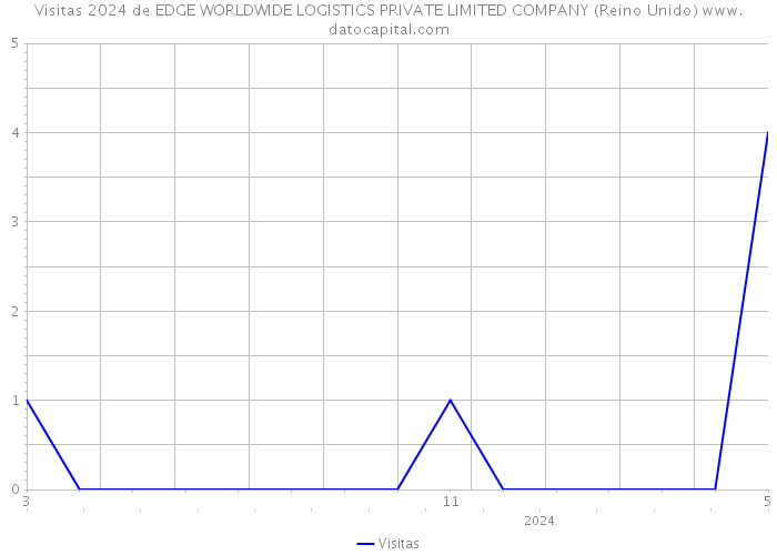 Visitas 2024 de EDGE WORLDWIDE LOGISTICS PRIVATE LIMITED COMPANY (Reino Unido) 