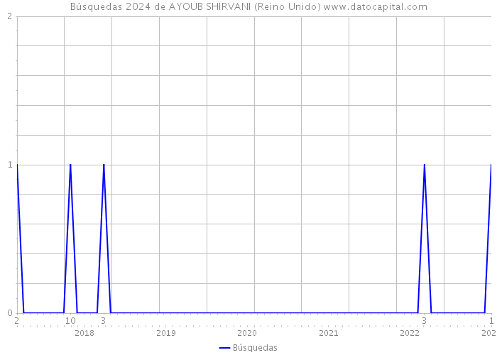 Búsquedas 2024 de AYOUB SHIRVANI (Reino Unido) 