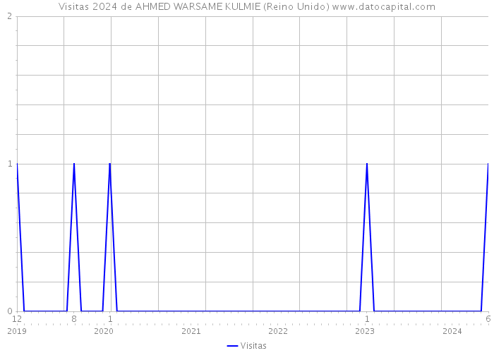 Visitas 2024 de AHMED WARSAME KULMIE (Reino Unido) 