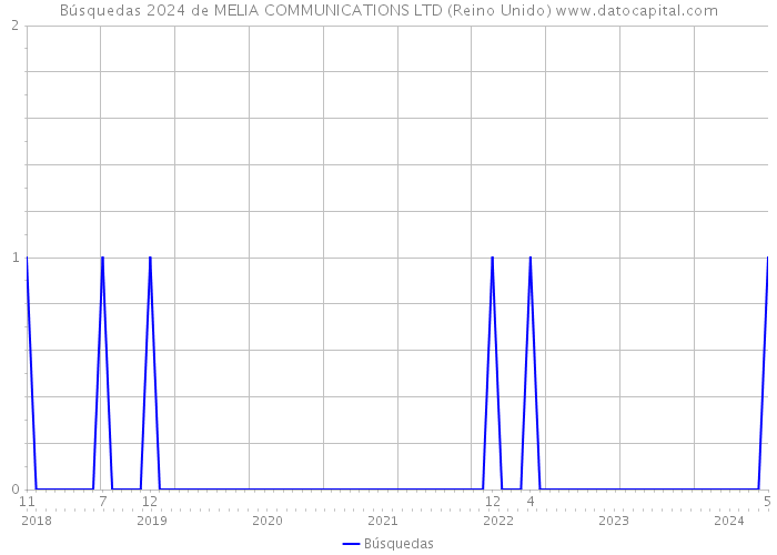 Búsquedas 2024 de MELIA COMMUNICATIONS LTD (Reino Unido) 