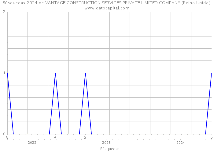 Búsquedas 2024 de VANTAGE CONSTRUCTION SERVICES PRIVATE LIMITED COMPANY (Reino Unido) 