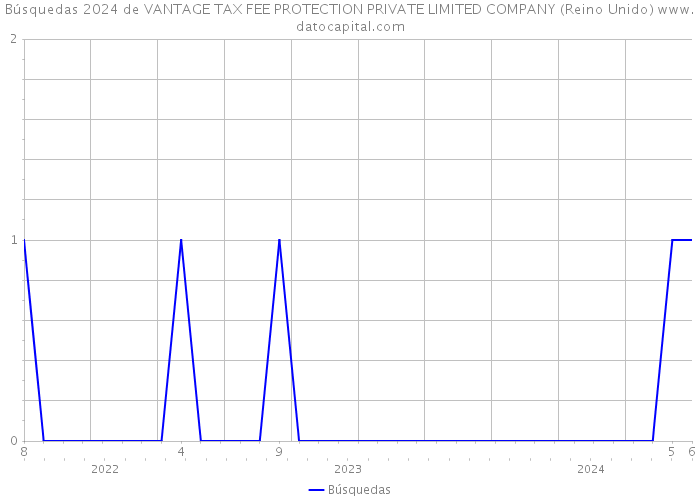 Búsquedas 2024 de VANTAGE TAX FEE PROTECTION PRIVATE LIMITED COMPANY (Reino Unido) 