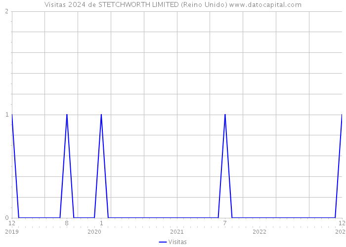 Visitas 2024 de STETCHWORTH LIMITED (Reino Unido) 