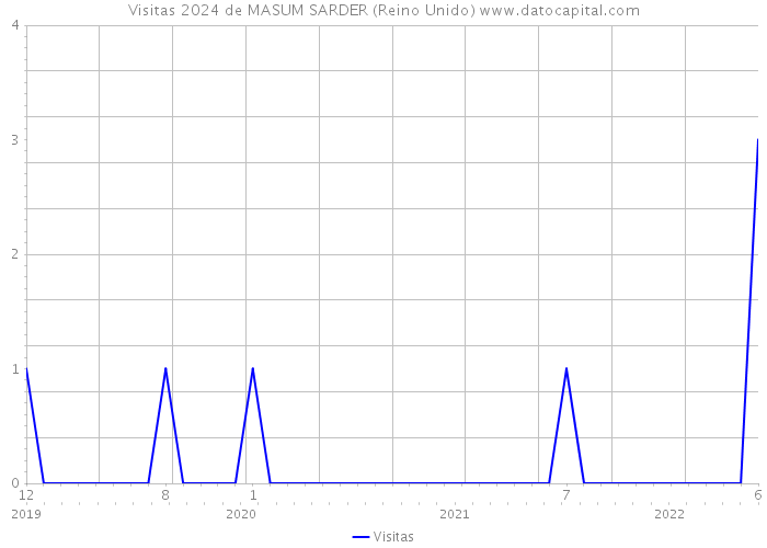 Visitas 2024 de MASUM SARDER (Reino Unido) 