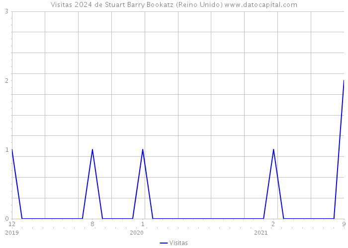 Visitas 2024 de Stuart Barry Bookatz (Reino Unido) 