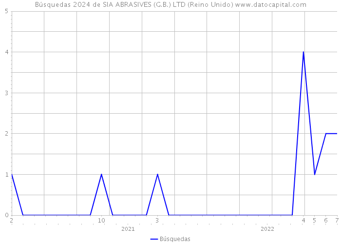 Búsquedas 2024 de SIA ABRASIVES (G.B.) LTD (Reino Unido) 