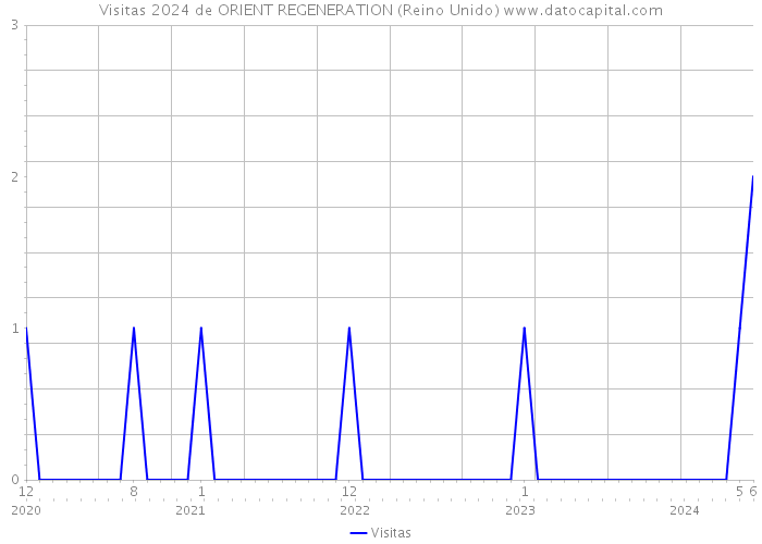 Visitas 2024 de ORIENT REGENERATION (Reino Unido) 