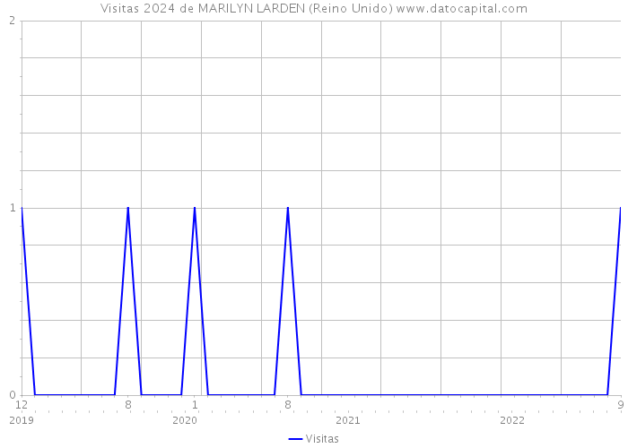 Visitas 2024 de MARILYN LARDEN (Reino Unido) 