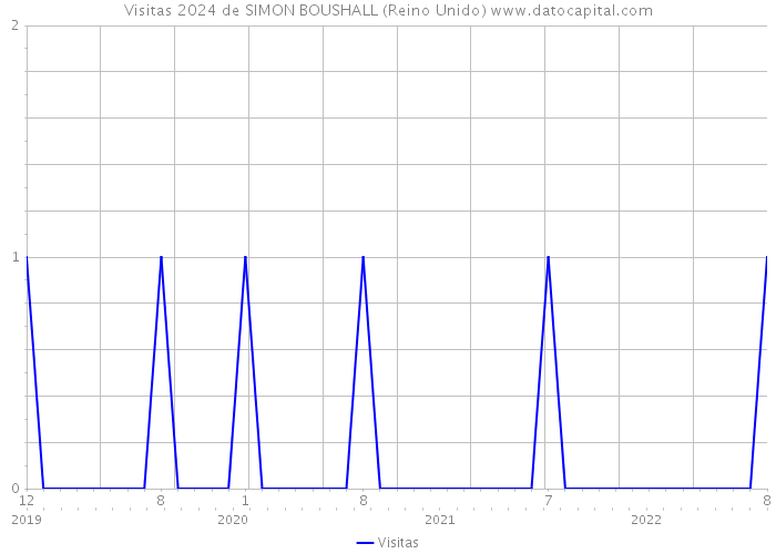 Visitas 2024 de SIMON BOUSHALL (Reino Unido) 