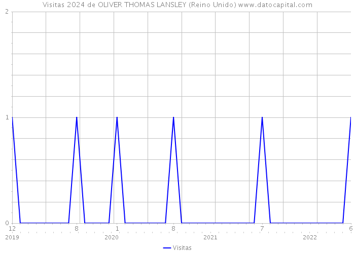 Visitas 2024 de OLIVER THOMAS LANSLEY (Reino Unido) 