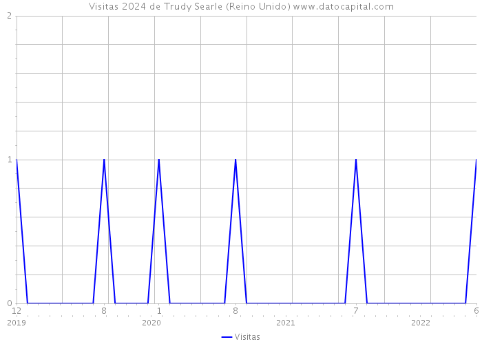 Visitas 2024 de Trudy Searle (Reino Unido) 