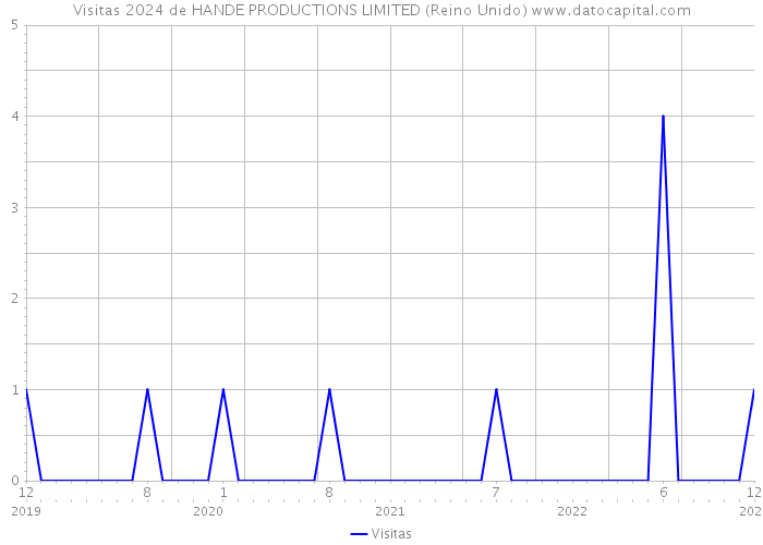 Visitas 2024 de HANDE PRODUCTIONS LIMITED (Reino Unido) 