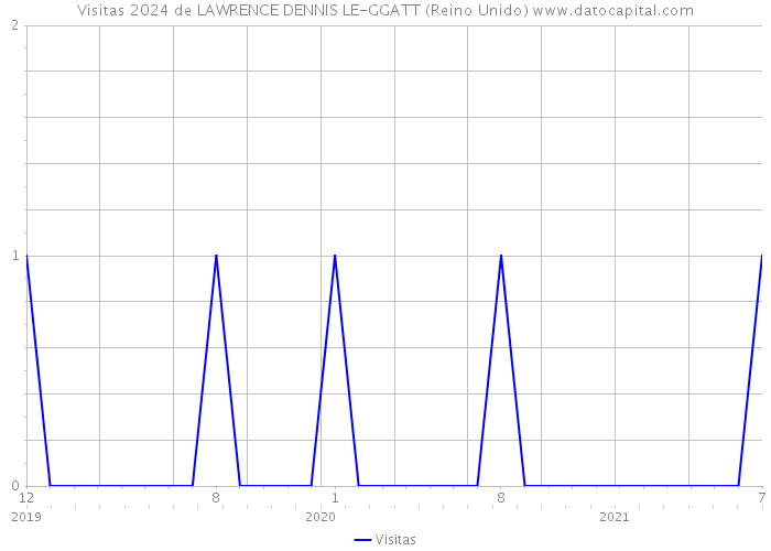 Visitas 2024 de LAWRENCE DENNIS LE-GGATT (Reino Unido) 