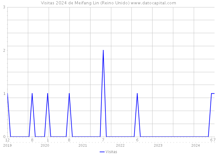 Visitas 2024 de Meifang Lin (Reino Unido) 