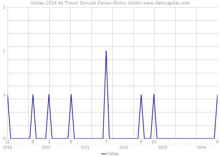 Visitas 2024 de Trevor Duncan Davies (Reino Unido) 