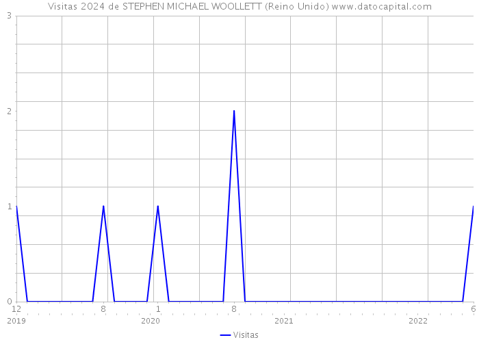 Visitas 2024 de STEPHEN MICHAEL WOOLLETT (Reino Unido) 