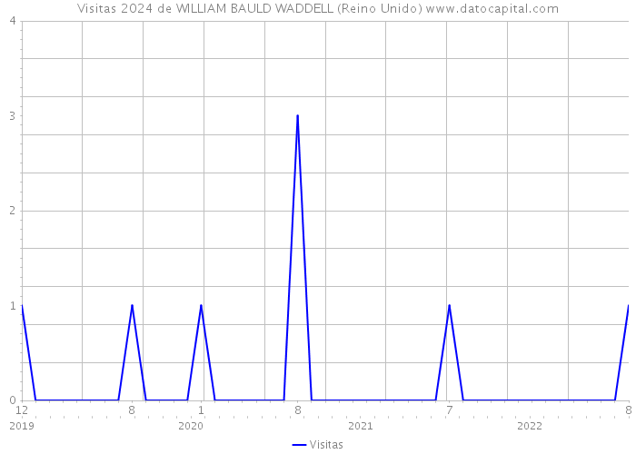 Visitas 2024 de WILLIAM BAULD WADDELL (Reino Unido) 