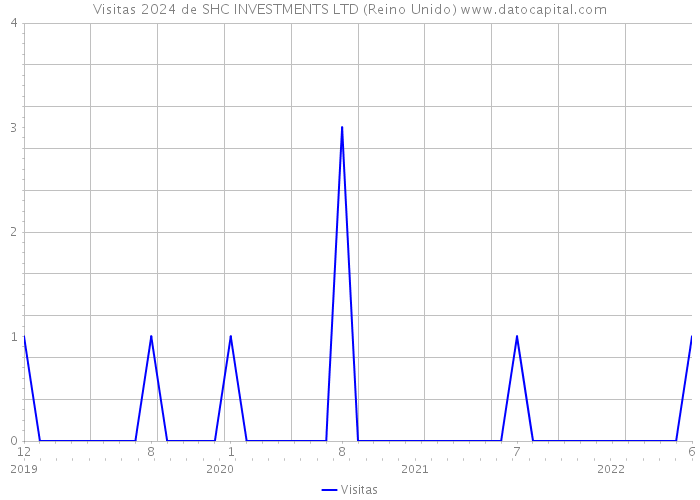 Visitas 2024 de SHC INVESTMENTS LTD (Reino Unido) 