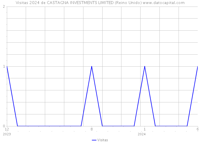 Visitas 2024 de CASTAGNA INVESTMENTS LIMITED (Reino Unido) 