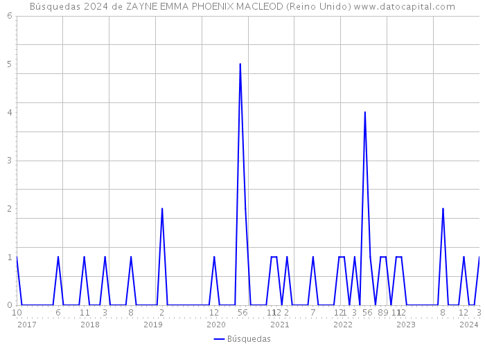 Búsquedas 2024 de ZAYNE EMMA PHOENIX MACLEOD (Reino Unido) 