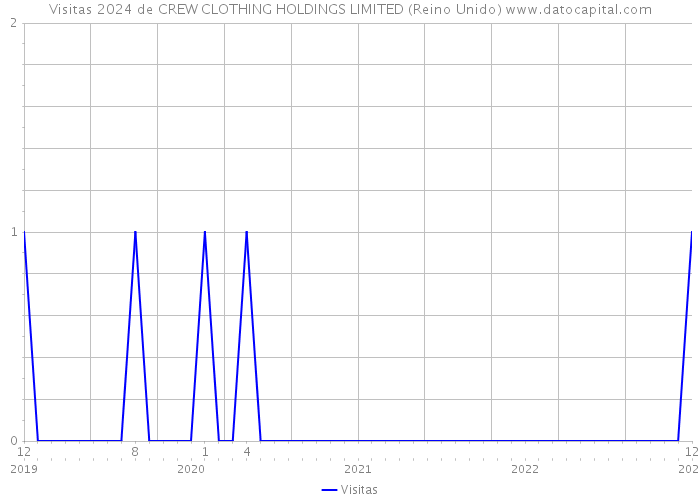 Visitas 2024 de CREW CLOTHING HOLDINGS LIMITED (Reino Unido) 