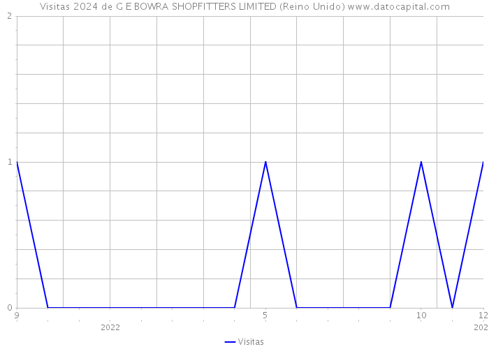 Visitas 2024 de G E BOWRA SHOPFITTERS LIMITED (Reino Unido) 