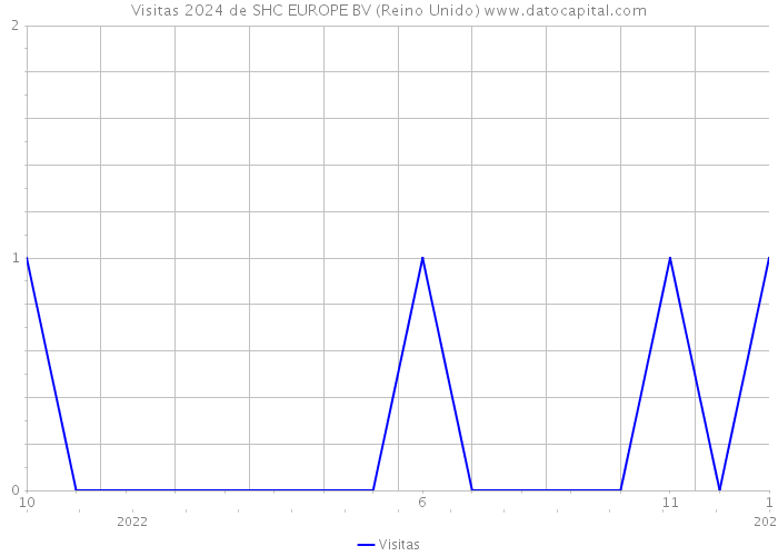 Visitas 2024 de SHC EUROPE BV (Reino Unido) 