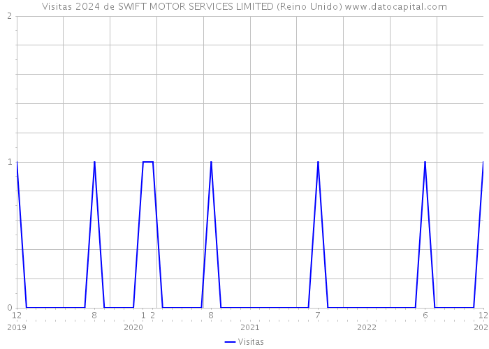 Visitas 2024 de SWIFT MOTOR SERVICES LIMITED (Reino Unido) 