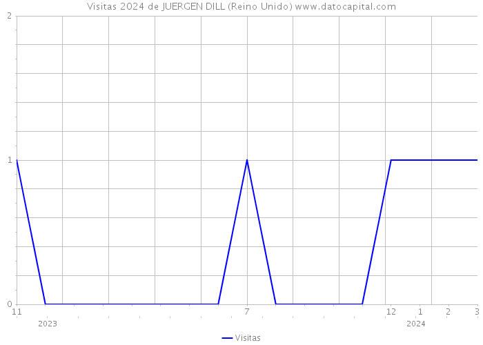 Visitas 2024 de JUERGEN DILL (Reino Unido) 