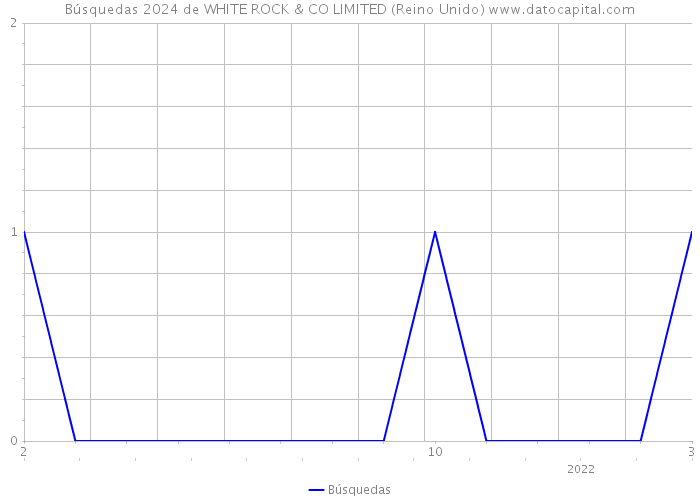 Búsquedas 2024 de WHITE ROCK & CO LIMITED (Reino Unido) 
