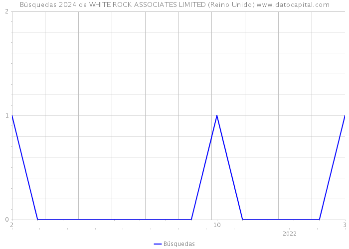 Búsquedas 2024 de WHITE ROCK ASSOCIATES LIMITED (Reino Unido) 