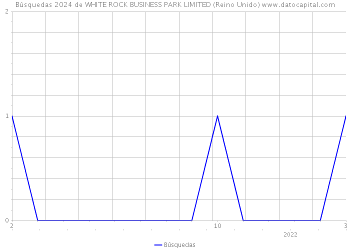 Búsquedas 2024 de WHITE ROCK BUSINESS PARK LIMITED (Reino Unido) 