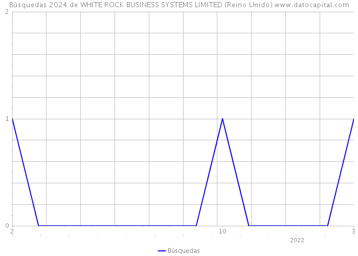 Búsquedas 2024 de WHITE ROCK BUSINESS SYSTEMS LIMITED (Reino Unido) 