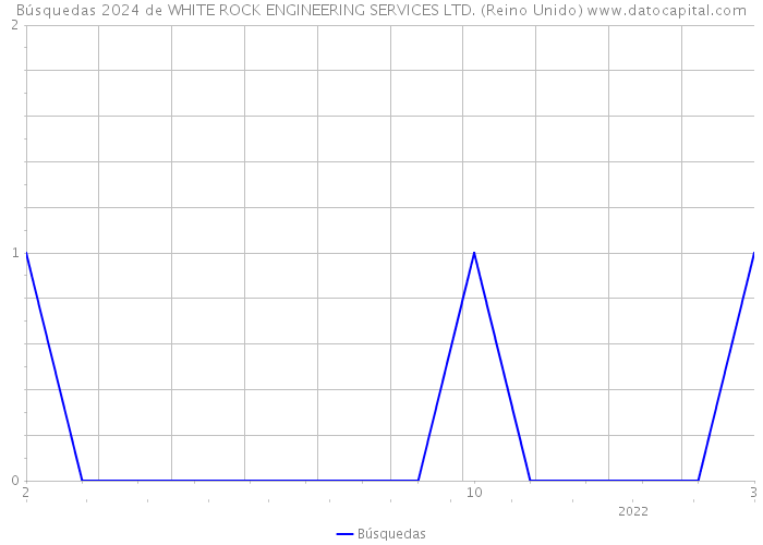 Búsquedas 2024 de WHITE ROCK ENGINEERING SERVICES LTD. (Reino Unido) 