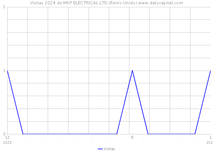 Visitas 2024 de MKP ELECTRICAL LTD (Reino Unido) 