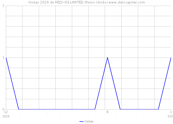 Visitas 2024 de REDI-69 LIMITED (Reino Unido) 