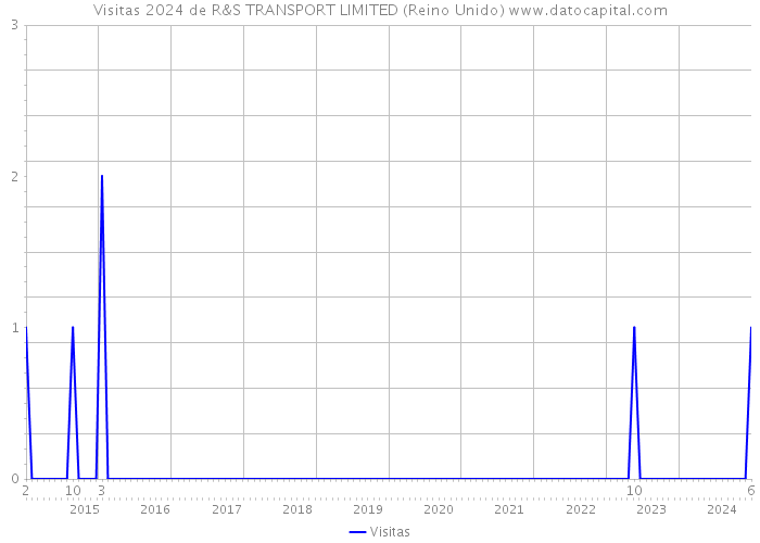 Visitas 2024 de R&S TRANSPORT LIMITED (Reino Unido) 