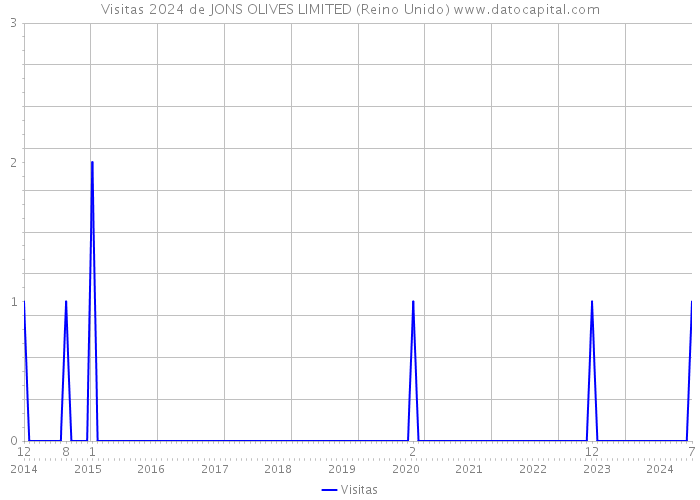 Visitas 2024 de JONS OLIVES LIMITED (Reino Unido) 