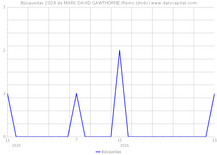 Búsquedas 2024 de MARK DAVID GAWTHORNE (Reino Unido) 