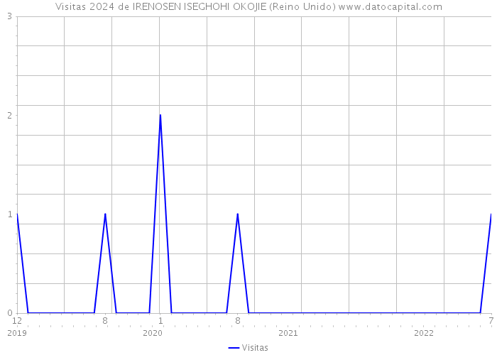 Visitas 2024 de IRENOSEN ISEGHOHI OKOJIE (Reino Unido) 