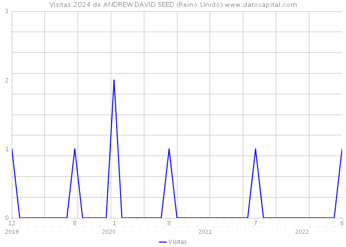 Visitas 2024 de ANDREW DAVID SEED (Reino Unido) 