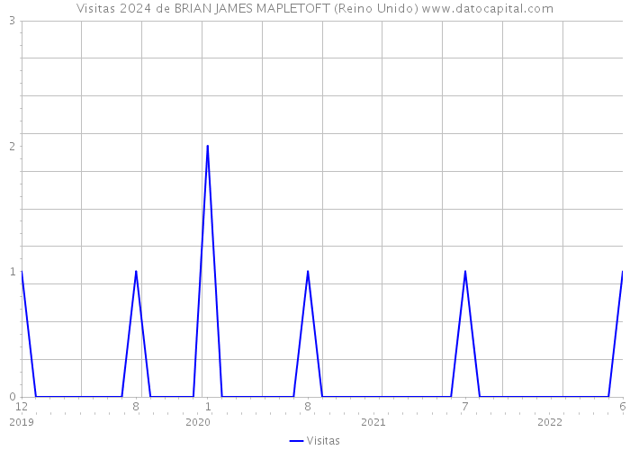 Visitas 2024 de BRIAN JAMES MAPLETOFT (Reino Unido) 