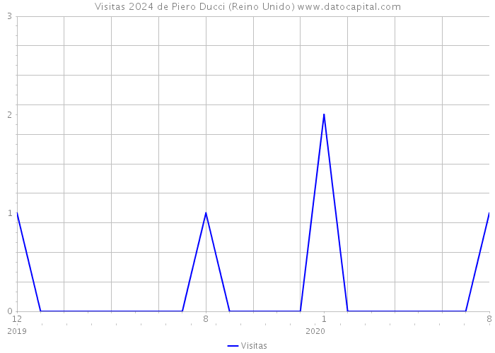 Visitas 2024 de Piero Ducci (Reino Unido) 