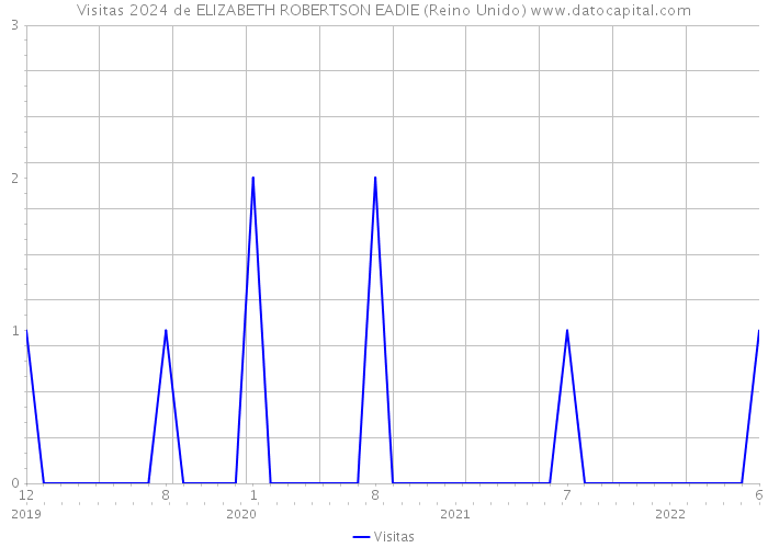 Visitas 2024 de ELIZABETH ROBERTSON EADIE (Reino Unido) 