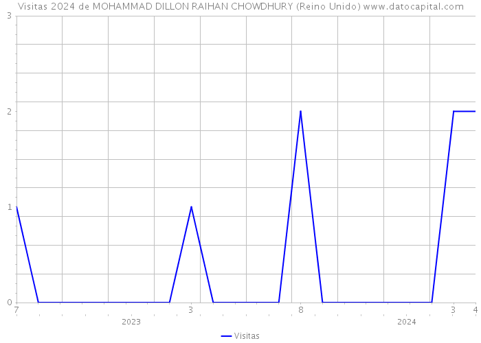 Visitas 2024 de MOHAMMAD DILLON RAIHAN CHOWDHURY (Reino Unido) 