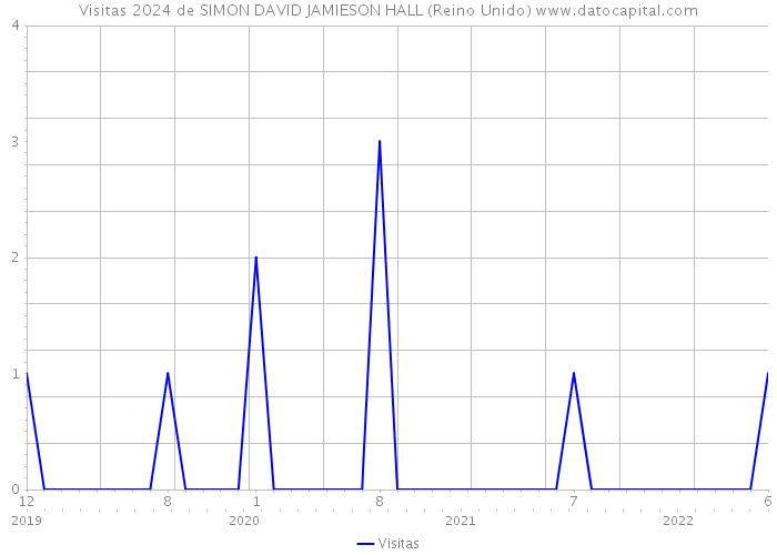 Visitas 2024 de SIMON DAVID JAMIESON HALL (Reino Unido) 