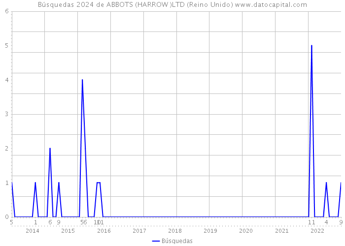 Búsquedas 2024 de ABBOTS (HARROW )LTD (Reino Unido) 