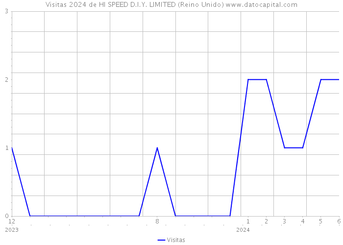 Visitas 2024 de HI SPEED D.I.Y. LIMITED (Reino Unido) 