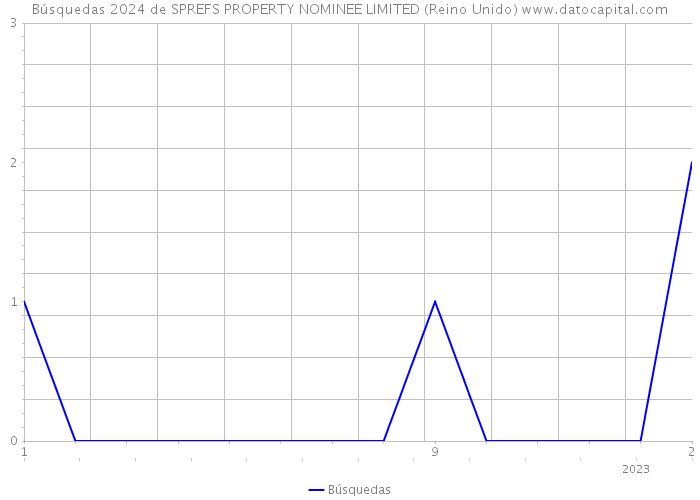 Búsquedas 2024 de SPREFS PROPERTY NOMINEE LIMITED (Reino Unido) 