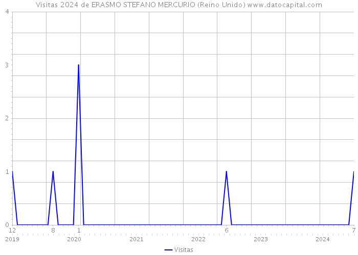 Visitas 2024 de ERASMO STEFANO MERCURIO (Reino Unido) 